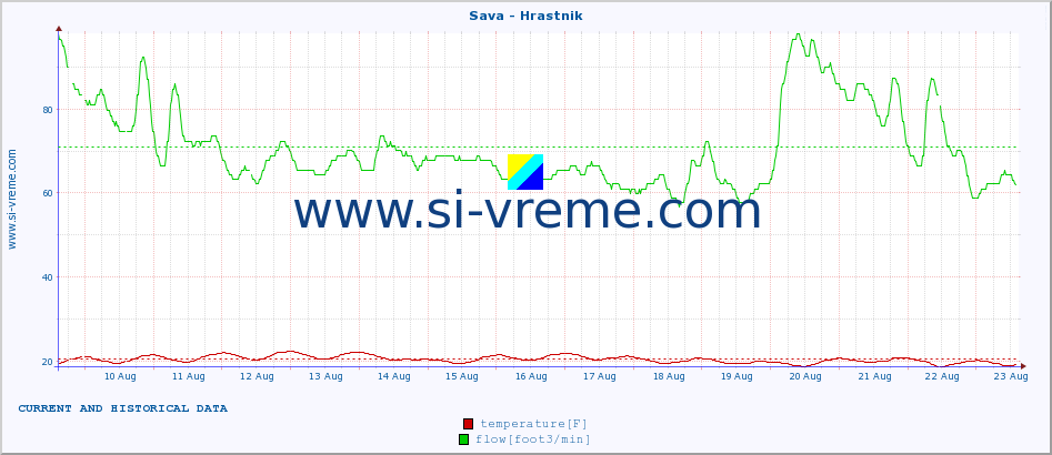  :: Sava - Hrastnik :: temperature | flow | height :: last two weeks / 30 minutes.