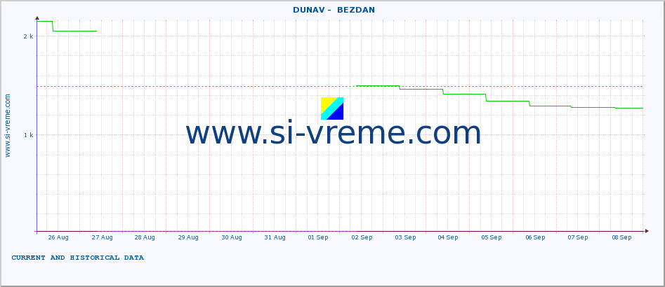  ::  DUNAV -  BEZDAN :: height |  |  :: last two weeks / 30 minutes.