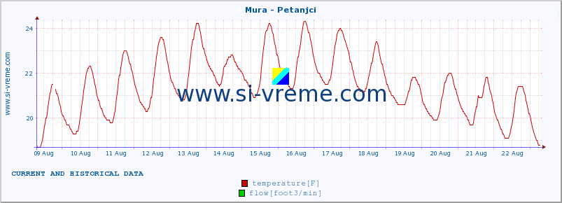  :: Mura - Petanjci :: temperature | flow | height :: last two weeks / 30 minutes.