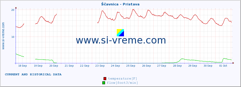  :: Ščavnica - Pristava :: temperature | flow | height :: last two weeks / 30 minutes.