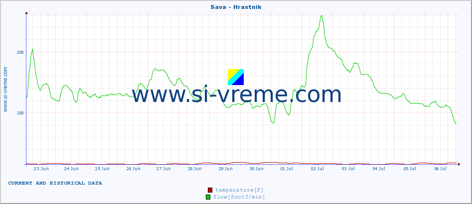  :: Sava - Hrastnik :: temperature | flow | height :: last two weeks / 30 minutes.