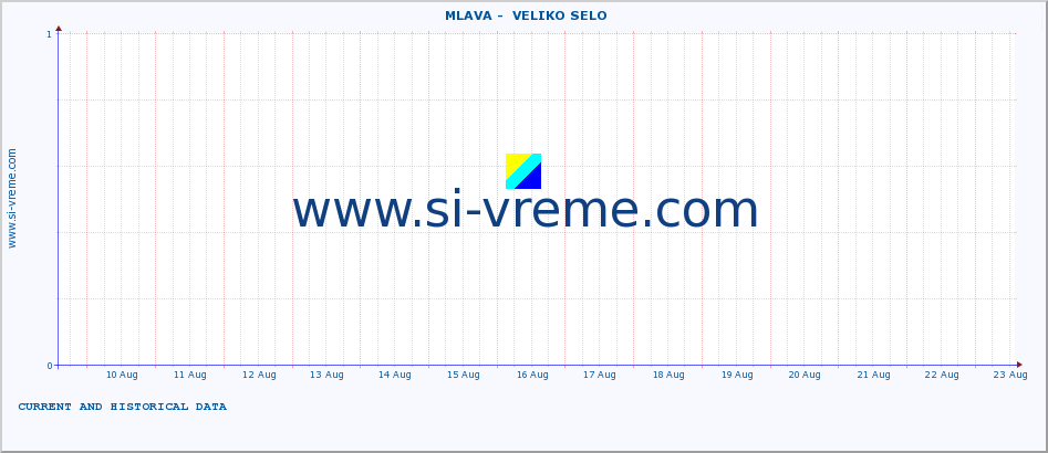  ::  MLAVA -  VELIKO SELO :: height |  |  :: last two weeks / 30 minutes.