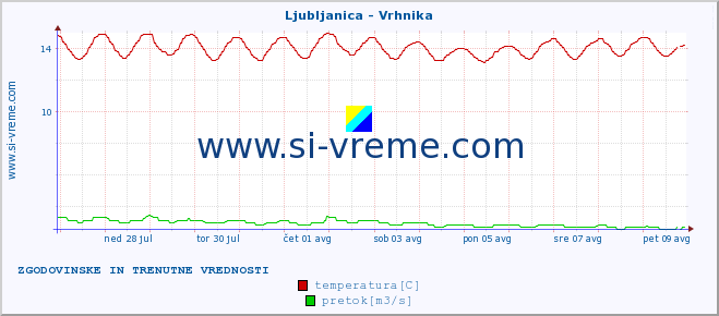 POVPREČJE :: Ljubljanica - Vrhnika :: temperatura | pretok | višina :: zadnja dva tedna / 30 minut.