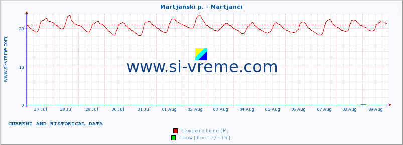  :: Martjanski p. - Martjanci :: temperature | flow | height :: last two weeks / 30 minutes.