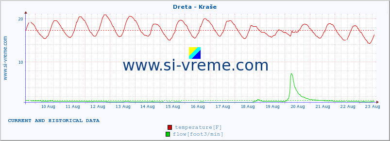  :: Dreta - Kraše :: temperature | flow | height :: last two weeks / 30 minutes.