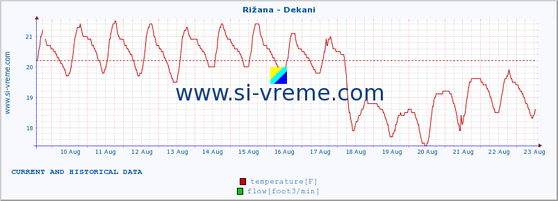  :: Rižana - Dekani :: temperature | flow | height :: last two weeks / 30 minutes.