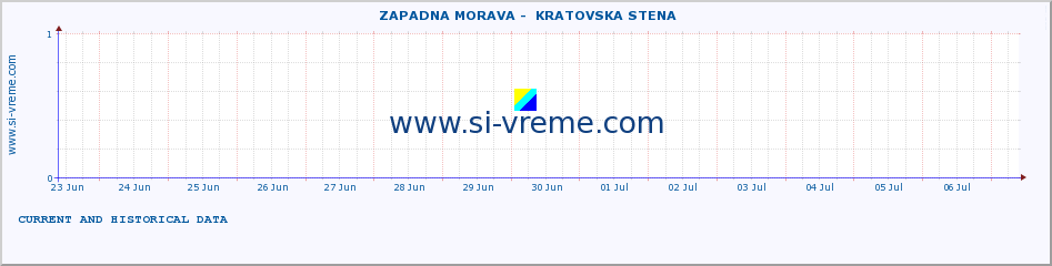  ::  ZAPADNA MORAVA -  KRATOVSKA STENA :: height |  |  :: last two weeks / 30 minutes.