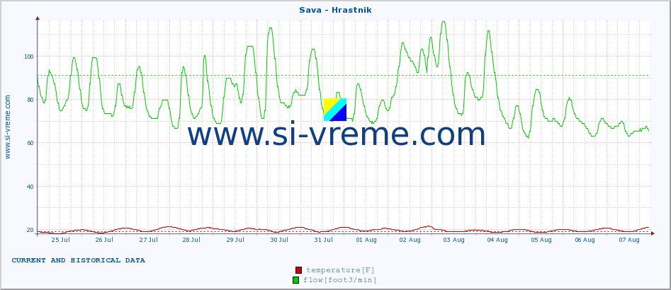  :: Sava - Hrastnik :: temperature | flow | height :: last two weeks / 30 minutes.