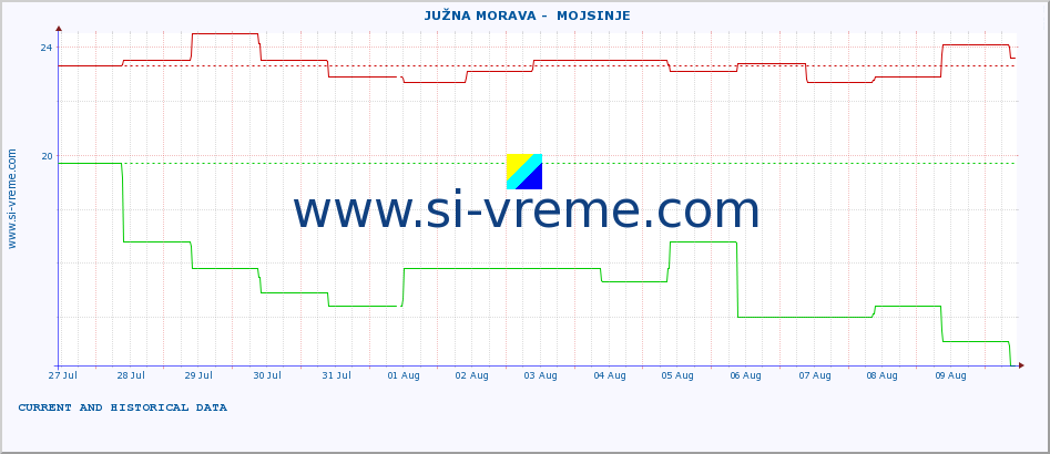  ::  JUŽNA MORAVA -  MOJSINJE :: height |  |  :: last two weeks / 30 minutes.