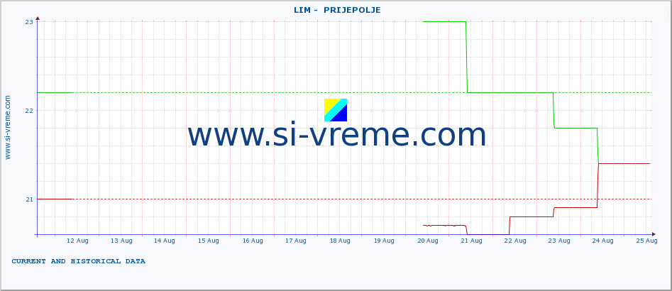  ::  LIM -  PRIJEPOLJE :: height |  |  :: last two weeks / 30 minutes.