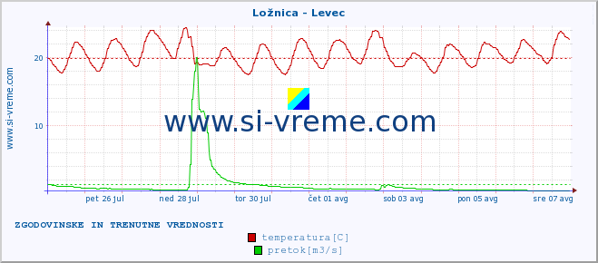 POVPREČJE :: Ložnica - Levec :: temperatura | pretok | višina :: zadnja dva tedna / 30 minut.