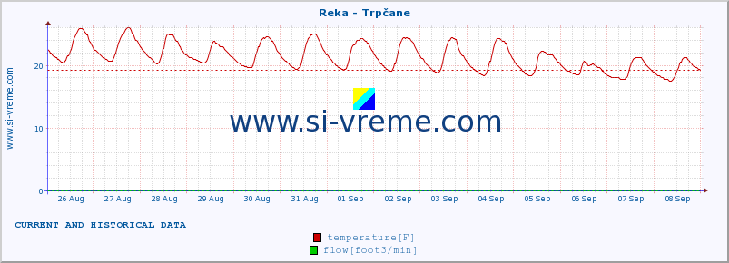  :: Reka - Trpčane :: temperature | flow | height :: last two weeks / 30 minutes.