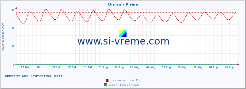  :: Drnica - Pišine :: temperature | flow | height :: last two weeks / 30 minutes.