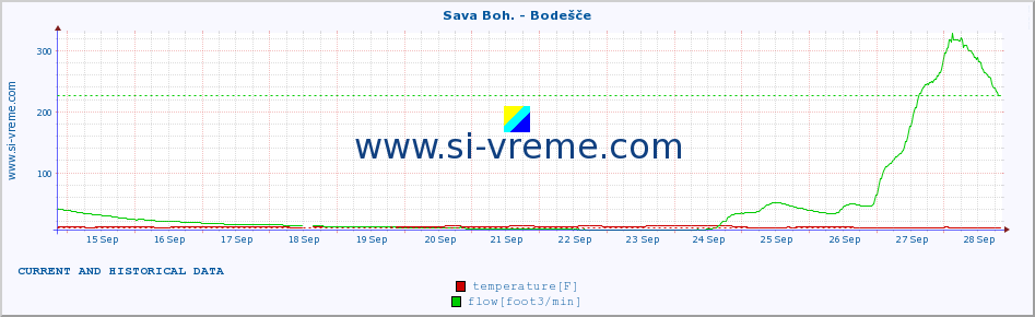  :: Sava Boh. - Bodešče :: temperature | flow | height :: last two weeks / 30 minutes.