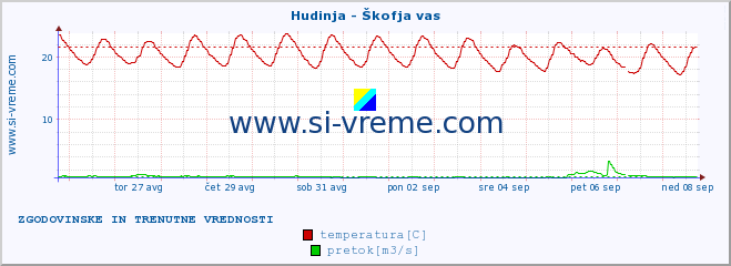 POVPREČJE :: Hudinja - Škofja vas :: temperatura | pretok | višina :: zadnja dva tedna / 30 minut.