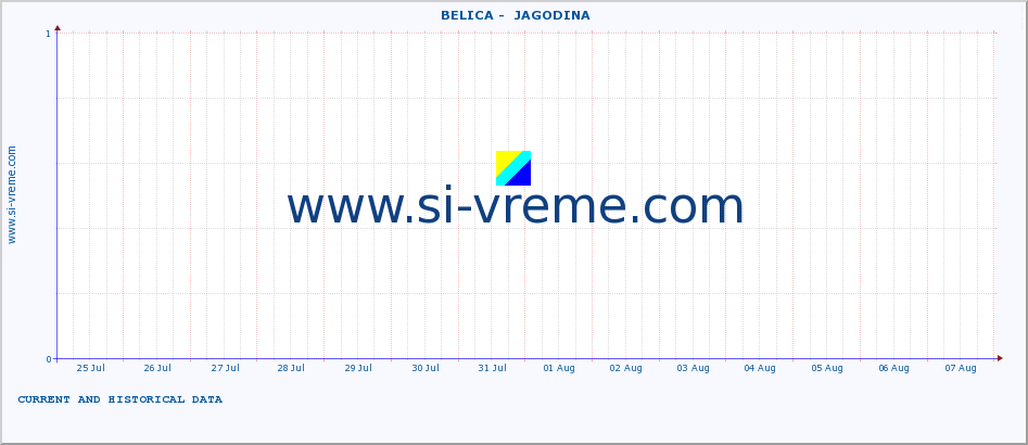  ::  BELICA -  JAGODINA :: height |  |  :: last two weeks / 30 minutes.