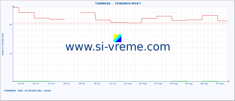  ::  TAMNAVA -  ĆEMANOV MOST :: height |  |  :: last two weeks / 30 minutes.