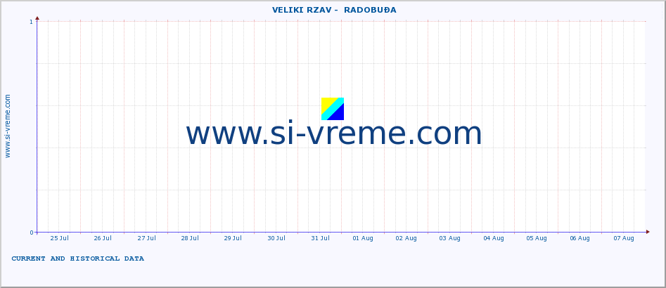  ::  VELIKI RZAV -  RADOBUĐA :: height |  |  :: last two weeks / 30 minutes.