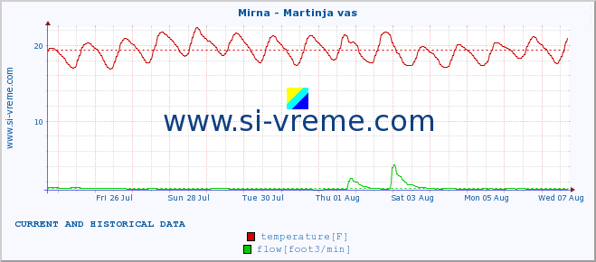  :: Mirna - Martinja vas :: temperature | flow | height :: last two weeks / 30 minutes.