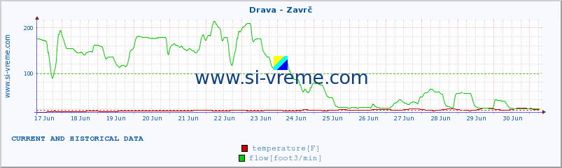  :: Drava - Zavrč :: temperature | flow | height :: last two weeks / 30 minutes.