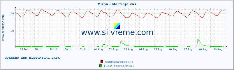  :: Mirna - Martinja vas :: temperature | flow | height :: last two weeks / 30 minutes.