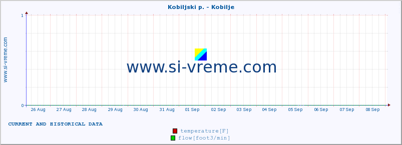  :: Kobiljski p. - Kobilje :: temperature | flow | height :: last two weeks / 30 minutes.