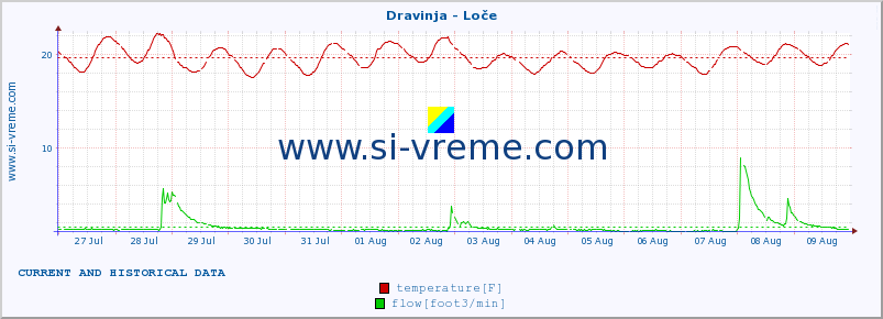  :: Dravinja - Loče :: temperature | flow | height :: last two weeks / 30 minutes.