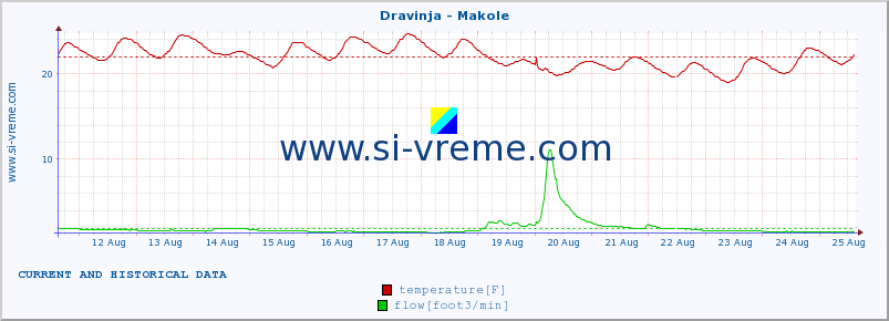  :: Dravinja - Makole :: temperature | flow | height :: last two weeks / 30 minutes.