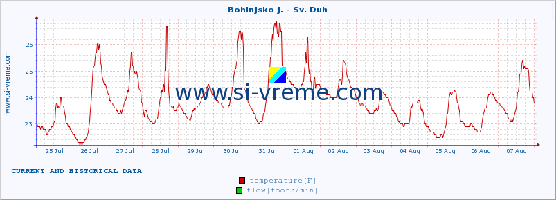  :: Bohinjsko j. - Sv. Duh :: temperature | flow | height :: last two weeks / 30 minutes.