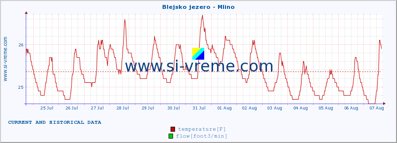  :: Blejsko jezero - Mlino :: temperature | flow | height :: last two weeks / 30 minutes.