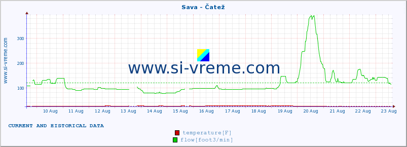  :: Sava - Čatež :: temperature | flow | height :: last two weeks / 30 minutes.