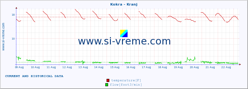  :: Kokra - Kranj :: temperature | flow | height :: last two weeks / 30 minutes.