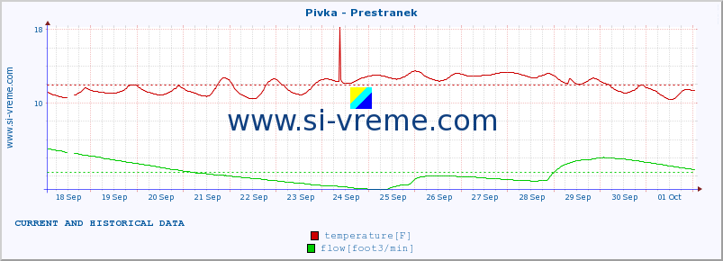  :: Pivka - Prestranek :: temperature | flow | height :: last two weeks / 30 minutes.