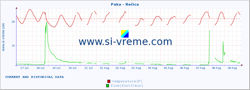  :: Paka - Rečica :: temperature | flow | height :: last two weeks / 30 minutes.