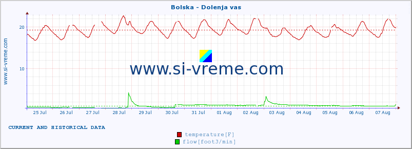  :: Bolska - Dolenja vas :: temperature | flow | height :: last two weeks / 30 minutes.