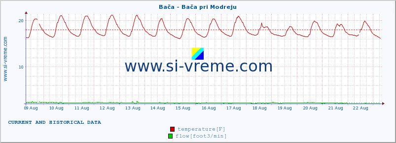  :: Bača - Bača pri Modreju :: temperature | flow | height :: last two weeks / 30 minutes.