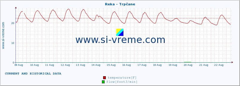  :: Reka - Trpčane :: temperature | flow | height :: last two weeks / 30 minutes.