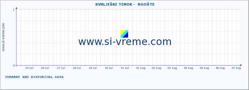  ::  SVRLJIŠKI TIMOK -  RGOŠTE :: height |  |  :: last two weeks / 30 minutes.