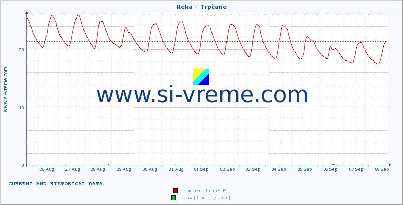  :: Reka - Trpčane :: temperature | flow | height :: last two weeks / 30 minutes.