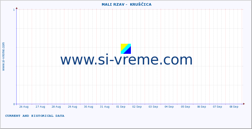  ::  MALI RZAV -  KRUŠČICA :: height |  |  :: last two weeks / 30 minutes.