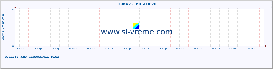  ::  DUNAV -  BOGOJEVO :: height |  |  :: last two weeks / 30 minutes.