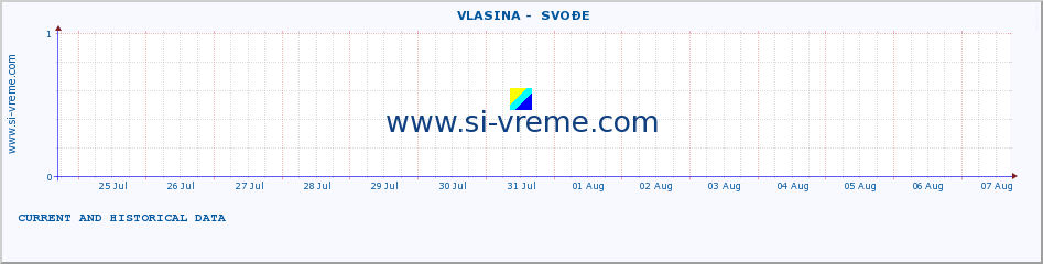  ::  VLASINA -  SVOĐE :: height |  |  :: last two weeks / 30 minutes.