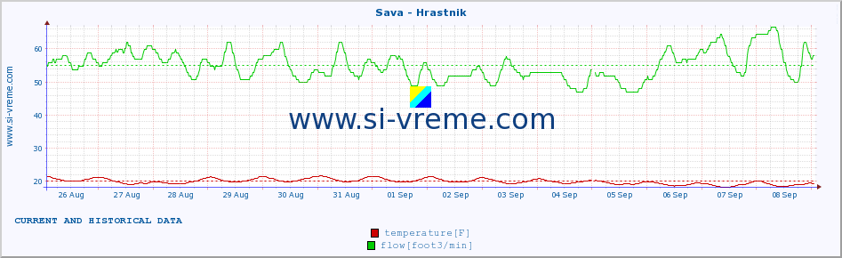  :: Sava - Hrastnik :: temperature | flow | height :: last two weeks / 30 minutes.