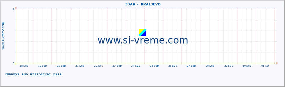  ::  IBAR -  KRALJEVO :: height |  |  :: last two weeks / 30 minutes.