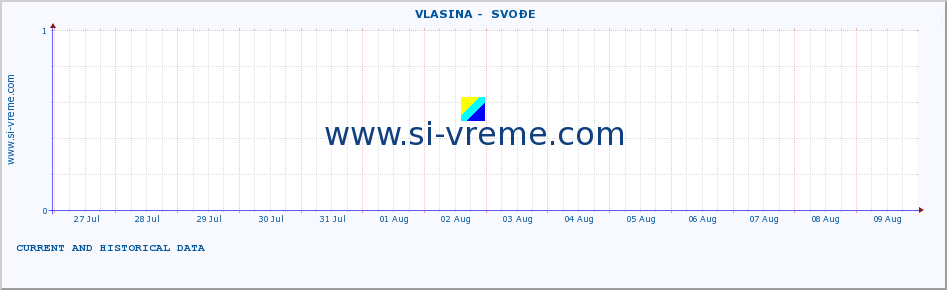  ::  VLASINA -  SVOĐE :: height |  |  :: last two weeks / 30 minutes.