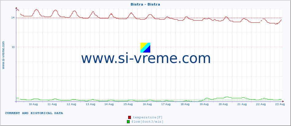  :: Bistra - Bistra :: temperature | flow | height :: last two weeks / 30 minutes.