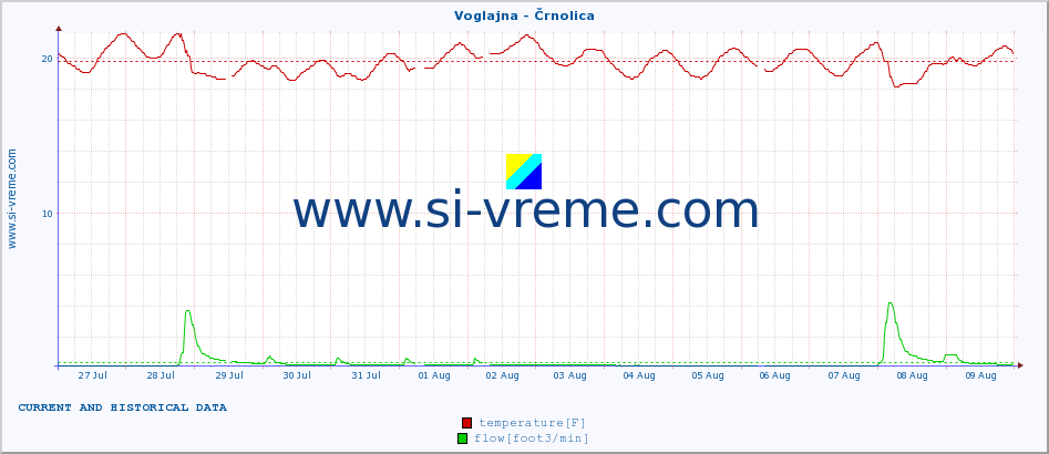  :: Voglajna - Črnolica :: temperature | flow | height :: last two weeks / 30 minutes.