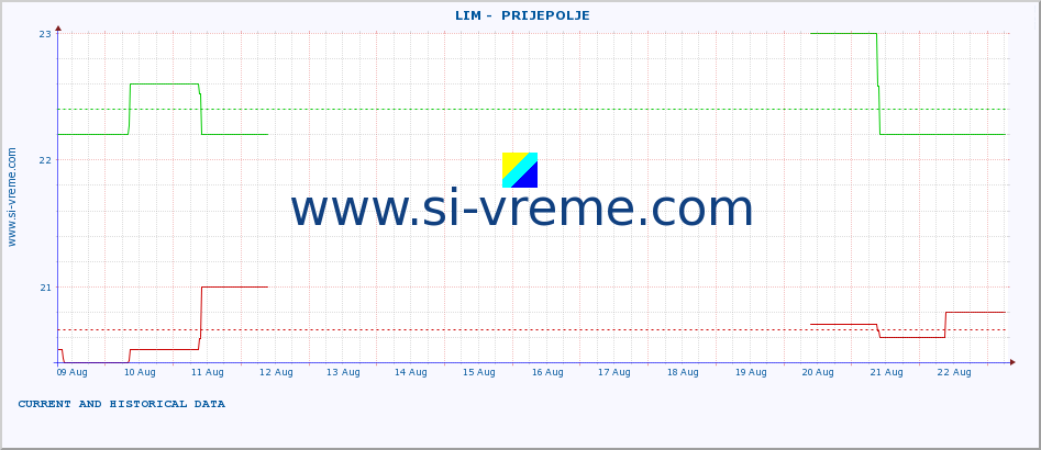  ::  LIM -  PRIJEPOLJE :: height |  |  :: last two weeks / 30 minutes.