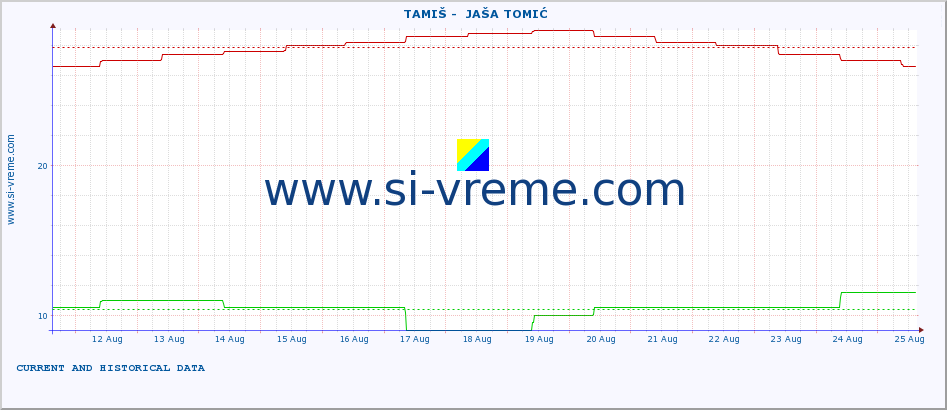  ::  TAMIŠ -  JAŠA TOMIĆ :: height |  |  :: last two weeks / 30 minutes.