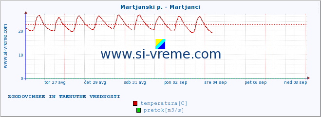 POVPREČJE :: Martjanski p. - Martjanci :: temperatura | pretok | višina :: zadnja dva tedna / 30 minut.